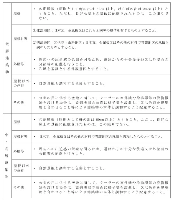 山ろく型建造物修景地区のデザイン基準