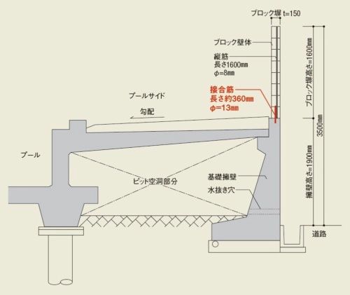 高槻市学校ブロック塀地震事故調査委員会の調査報告をもとに日経アーキテクチュアが作成した図