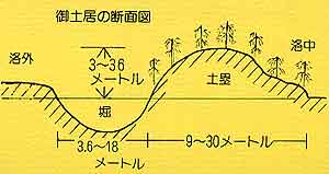 御土居断面図